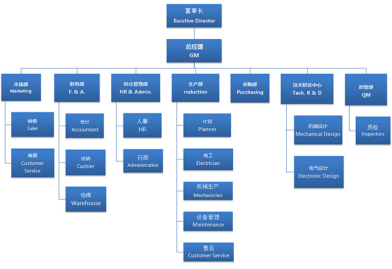 華能組織構(gòu)架